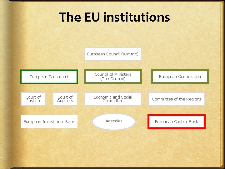 The EU institutions European Council (summit) European Parliament Court of Justice Court of Auditors