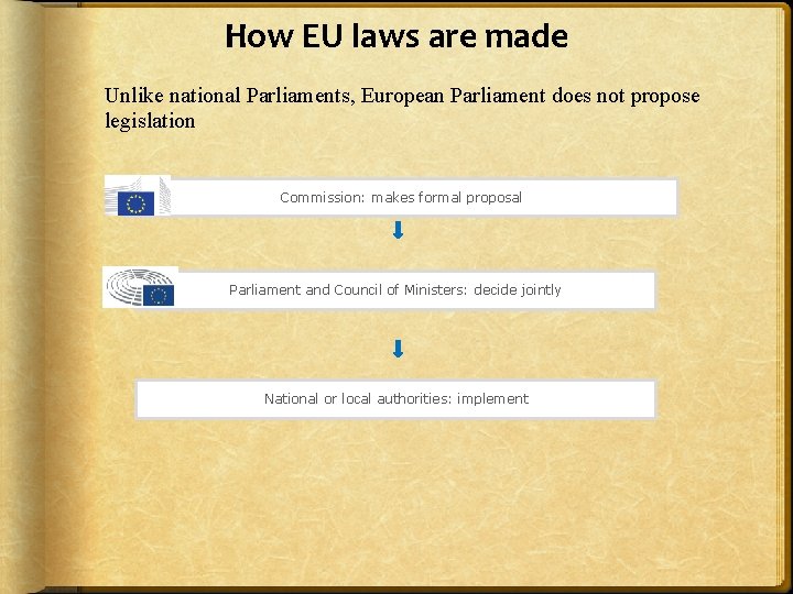 How EU laws are made Unlike national Parliaments, European Parliament does not propose legislation