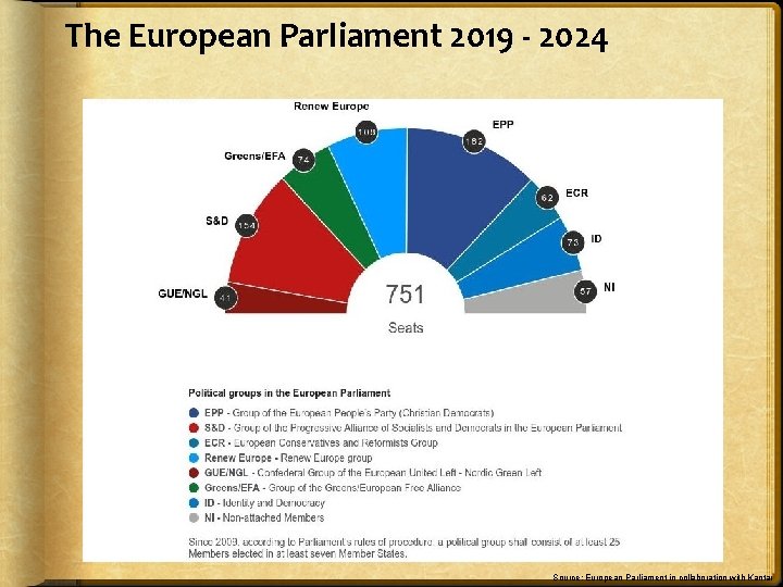 The European Parliament 2019 - 2024 Source: European Parliament in collaboration with Kantar 