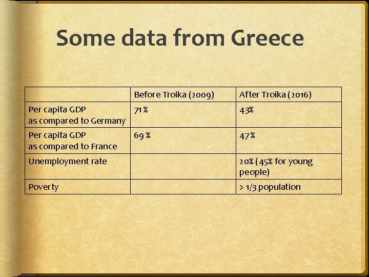 Some data from Greece Before Troika (2009) After Troika (2016) Per capita GDP 71