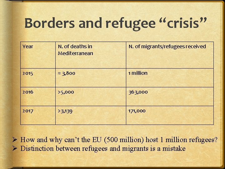 Borders and refugee “crisis” Year N. of deaths in Mediterranean N. of migrants/refugees received