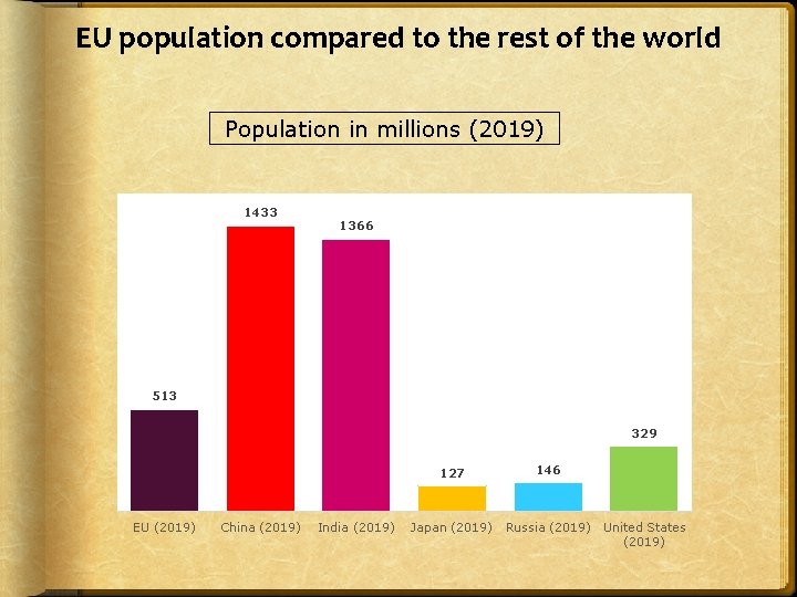 EU population compared to the rest of the world Population in millions (2019) 1433