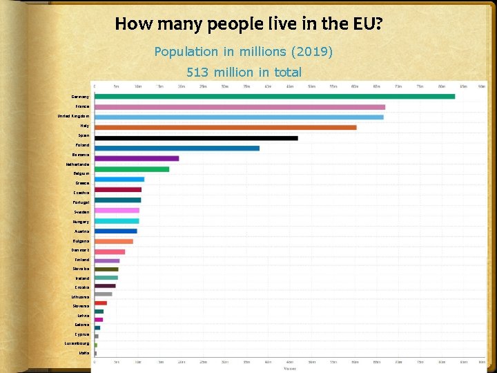 How many people live in the EU? Population in millions (2019) 513 million in