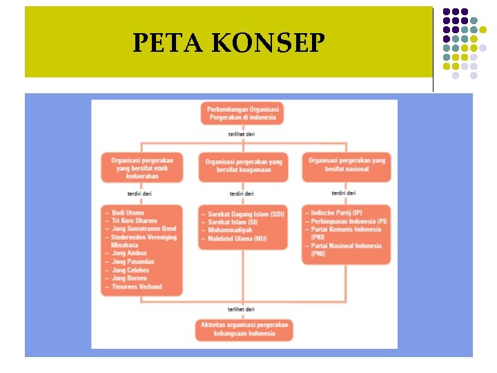 PETA KONSEP 