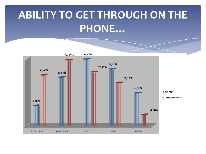 ABILITY TO GET THROUGH ON THE PHONE… 29, 45% 22, 60% 29, 73% 23, ABILITY TO GET THROUGH ON THE PHONE… 29, 45% 22, 60% 29, 73% 23,