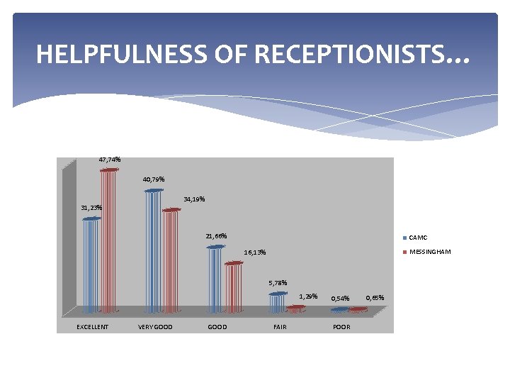HELPFULNESS OF RECEPTIONISTS… 47, 74% 40, 79% 34, 19% 31, 23% 21, 66% CAMC HELPFULNESS OF RECEPTIONISTS… 47, 74% 40, 79% 34, 19% 31, 23% 21, 66% CAMC