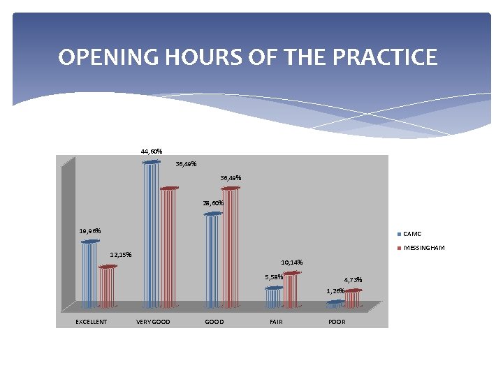 OPENING HOURS OF THE PRACTICE 44, 60% 36, 49% 28, 60% 19, 96% CAMC OPENING HOURS OF THE PRACTICE 44, 60% 36, 49% 28, 60% 19, 96% CAMC