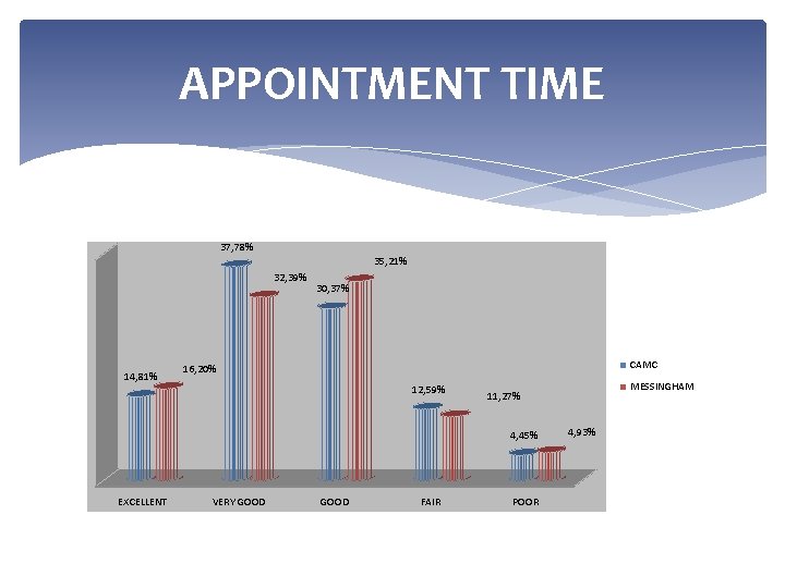 APPOINTMENT TIME 37, 78% 35, 21% 32, 39% 14, 81% 30, 37% CAMC 16, APPOINTMENT TIME 37, 78% 35, 21% 32, 39% 14, 81% 30, 37% CAMC 16,