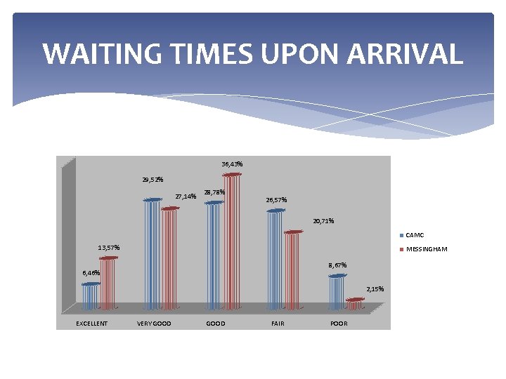 WAITING TIMES UPON ARRIVAL 36, 43% 29, 52% 27, 14% 28, 78% 26, 57% WAITING TIMES UPON ARRIVAL 36, 43% 29, 52% 27, 14% 28, 78% 26, 57%
