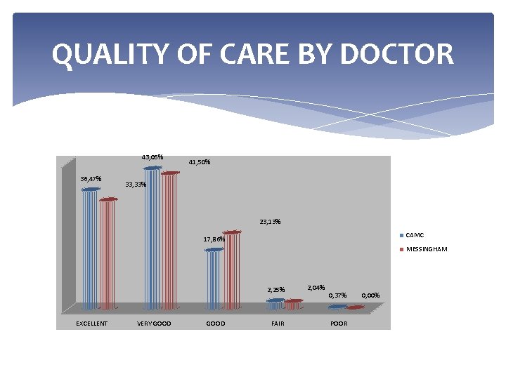 QUALITY OF CARE BY DOCTOR 43, 05% 36, 47% 41, 50% 33, 33% 23, QUALITY OF CARE BY DOCTOR 43, 05% 36, 47% 41, 50% 33, 33% 23,