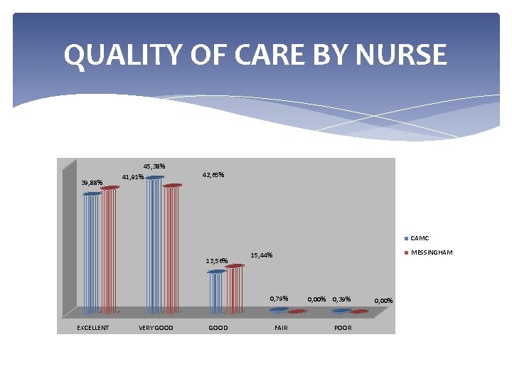 QUALITY OF CARE BY NURSE 45, 38% 39, 88% 41, 91% 42, 65% CAMC QUALITY OF CARE BY NURSE 45, 38% 39, 88% 41, 91% 42, 65% CAMC
