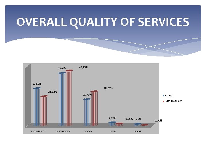 OVERALL QUALITY OF SERVICES 43, 95% 45, 95% 31, 10% 28, 38% 24, 32% OVERALL QUALITY OF SERVICES 43, 95% 45, 95% 31, 10% 28, 38% 24, 32%