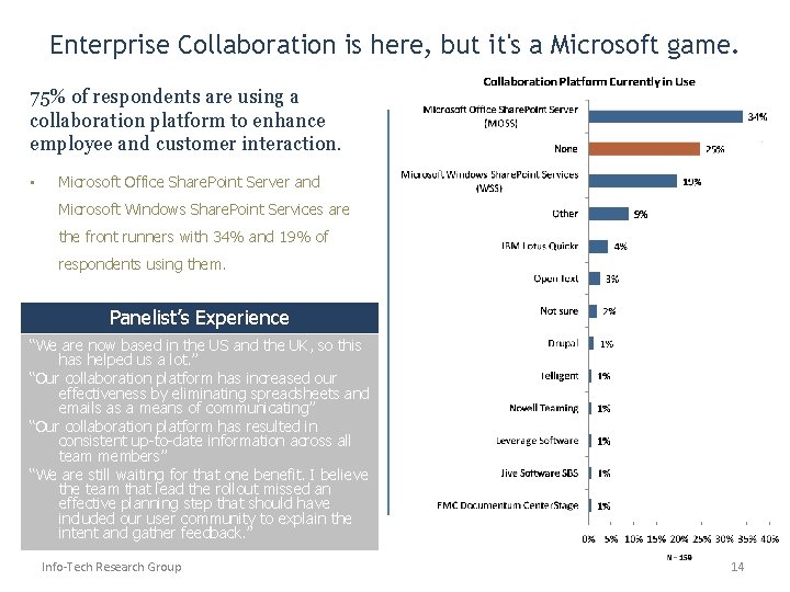 Enterprise Collaboration is here, but it's a Microsoft game. 75% of respondents are using