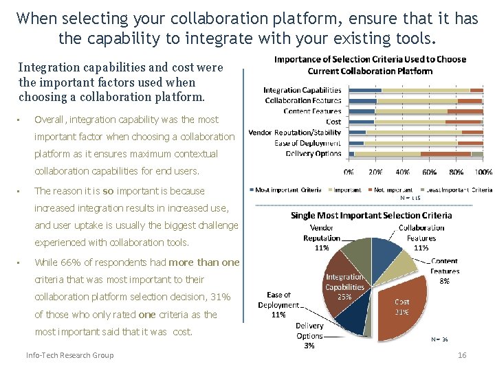 When selecting your collaboration platform, ensure that it has the capability to integrate with