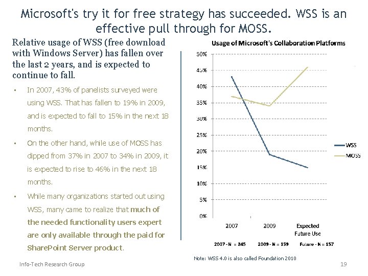 Microsoft's try it for free strategy has succeeded. WSS is an effective pull through