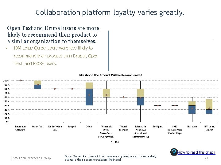 Collaboration platform loyalty varies greatly. Open Text and Drupal users are more likely to