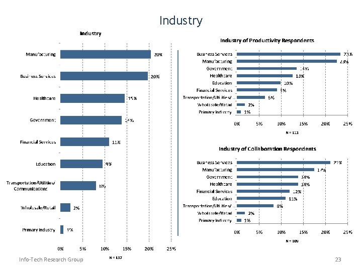 Industry Info-Tech Research Group 23 