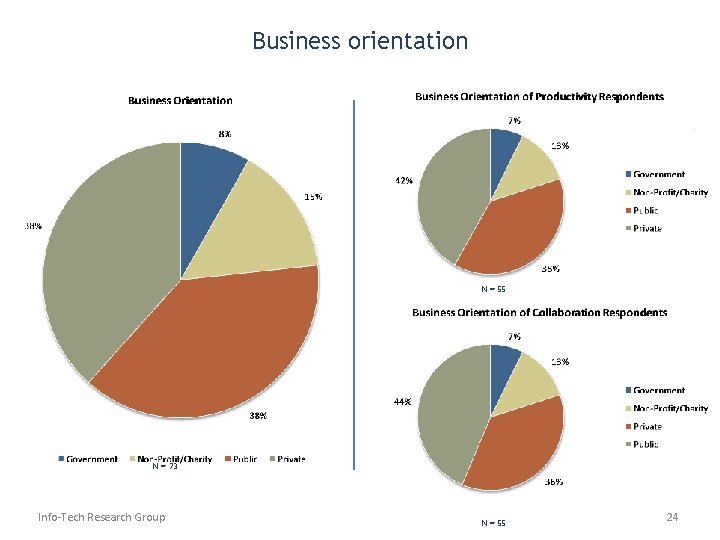 Business orientation N = 55 N = 73 Info-Tech Research Group N = 55