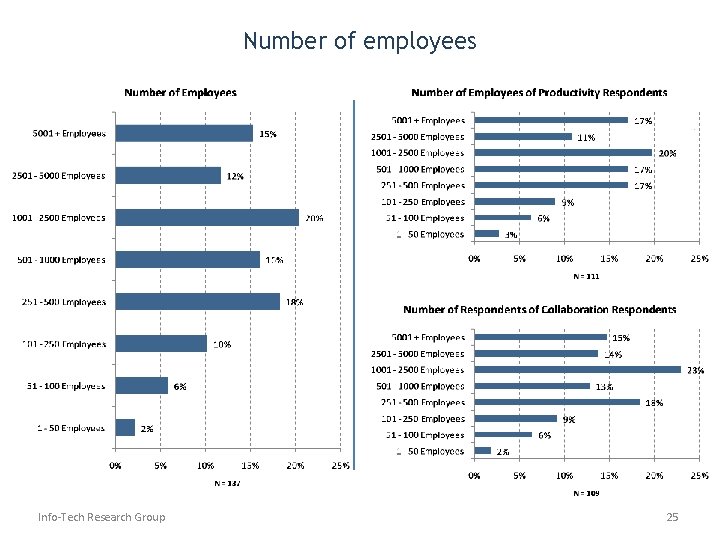 Number of employees Info-Tech Research Group 25 