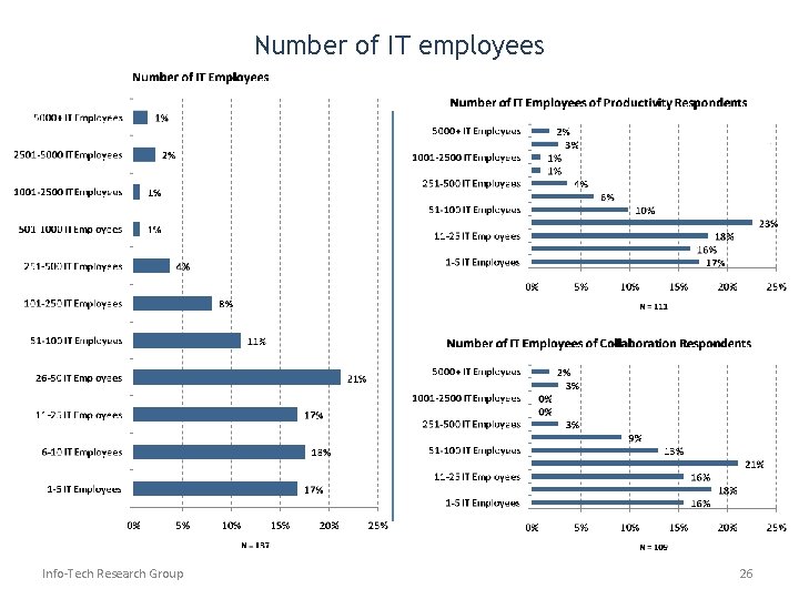 Number of IT employees Info-Tech Research Group 26 