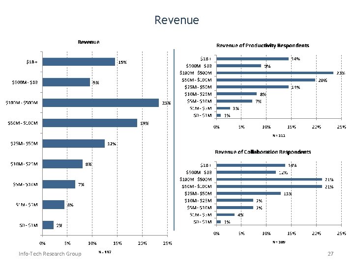 Revenue Info-Tech Research Group 27 