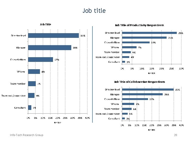 Job title Info-Tech Research Group 28 
