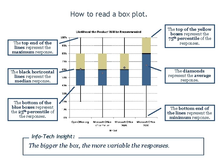 How to read a box plot. The top end of the lines represent the