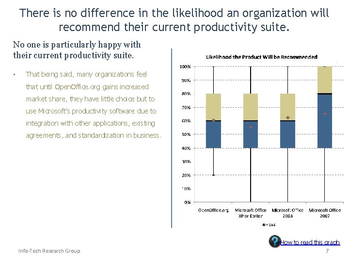 There is no difference in the likelihood an organization will recommend their current productivity
