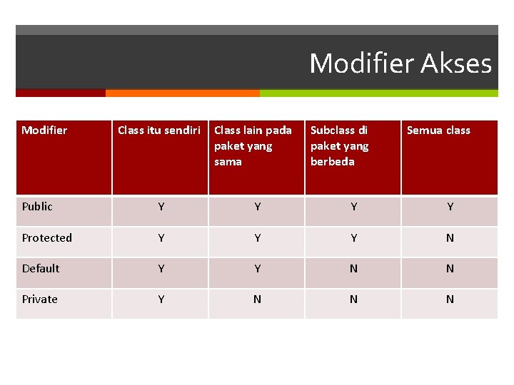 Modifier Akses Modifier Class itu sendiri Class lain pada paket yang sama Subclass di