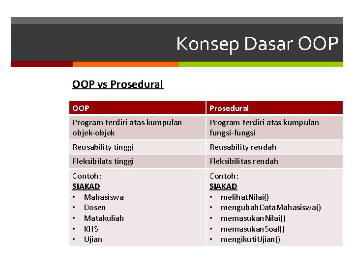 Konsep Dasar OOP vs Prosedural OOP Prosedural Program terdiri atas kumpulan objek-objek Program terdiri
