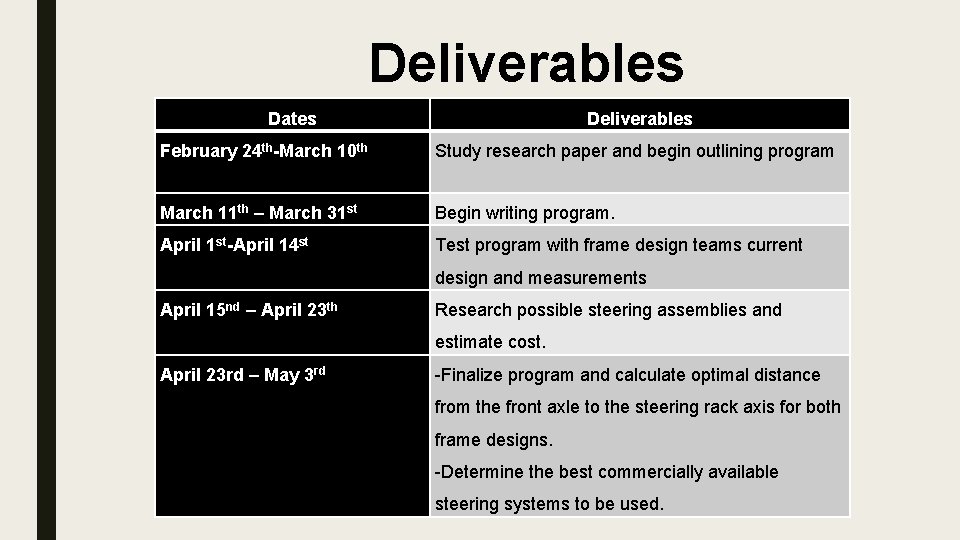 Deliverables Dates Deliverables February 24 th-March 10 th Study research paper and begin outlining