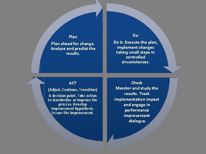 Plan ahead for change. Analyze and predict the results. Do Do it. Execute the Plan ahead for change. Analyze and predict the results. Do Do it. Execute the