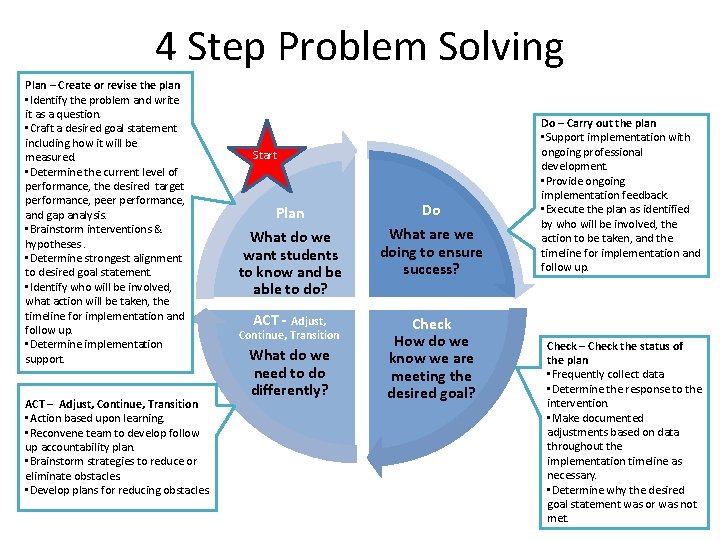 4 Step Problem Solving Plan – Create or revise the plan • Identify the 4 Step Problem Solving Plan – Create or revise the plan • Identify the
