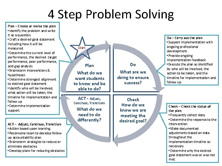 4 Step Problem Solving Plan – Create or revise the plan • Identify the 4 Step Problem Solving Plan – Create or revise the plan • Identify the