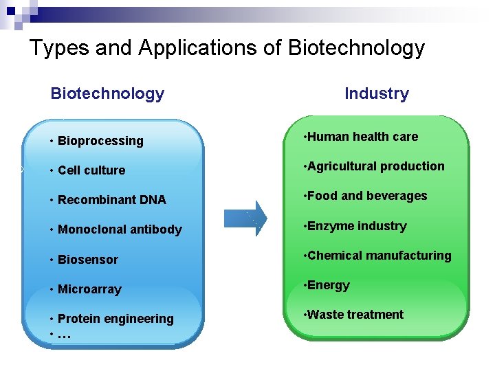 Types and Applications of Biotechnology • Bioprocessing • Cell culture • Recombinant DNA •