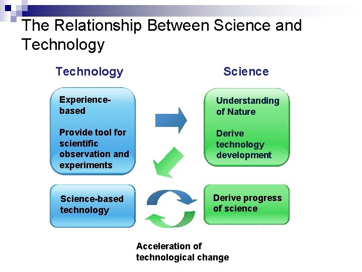 The Relationship Between Science and Technology Science Experiencebased Understanding of Nature Provide tool for