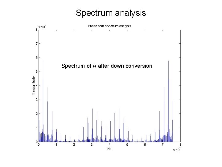 Spectrum analysis Spectrum of A after down conversion 