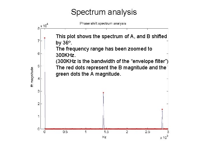 Spectrum analysis This plot shows the spectrum of A, and B shifted by 36º.