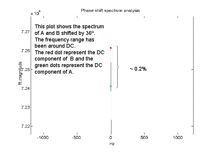 This plot shows the spectrum Spectrum of A and B shifted by 36º. The