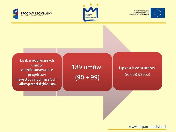 Liczba podpisanych umów o dofinansowanie projektów inwestycyjnych małych i mikroprzedsiębiorstw 189 umów: (90 +