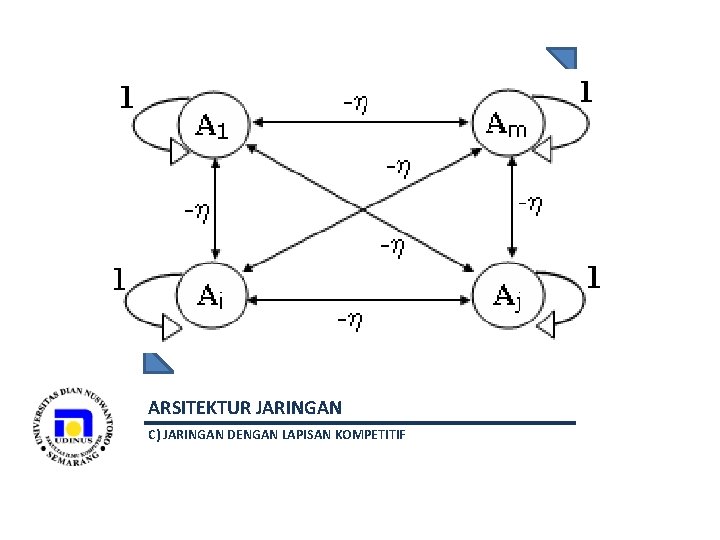ARSITEKTUR JARINGAN C) JARINGAN DENGAN LAPISAN KOMPETITIF 