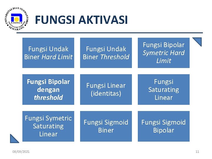 FUNGSI AKTIVASI Fungsi Undak Biner Hard Limit Fungsi Undak Biner Threshold Fungsi Bipolar Symetric