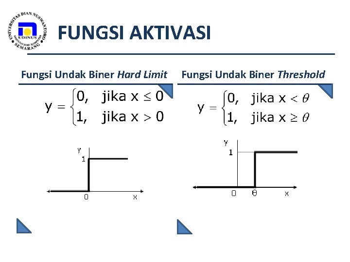 FUNGSI AKTIVASI Fungsi Undak Biner Hard Limit Fungsi Undak Biner Threshold 