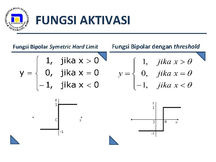 FUNGSI AKTIVASI Fungsi Bipolar Symetric Hard Limit Fungsi Bipolar dengan threshold 