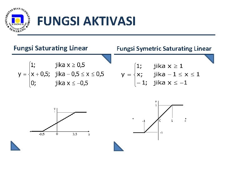 FUNGSI AKTIVASI Fungsi Saturating Linear Fungsi Symetric Saturating Linear 