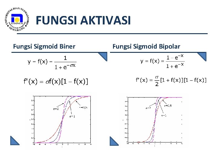 FUNGSI AKTIVASI Fungsi Sigmoid Biner Fungsi Sigmoid Bipolar 