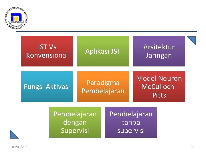 JST Vs Konvensional Fungsi Aktivasi Aplikasi JST Arsitektur Jaringan Paradigma Pembelajaran Model Neuron Mc.