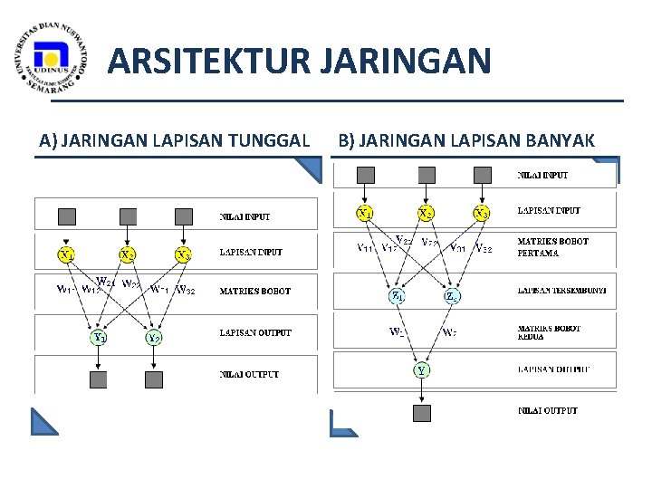 ARSITEKTUR JARINGAN A) JARINGAN LAPISAN TUNGGAL B) JARINGAN LAPISAN BANYAK 