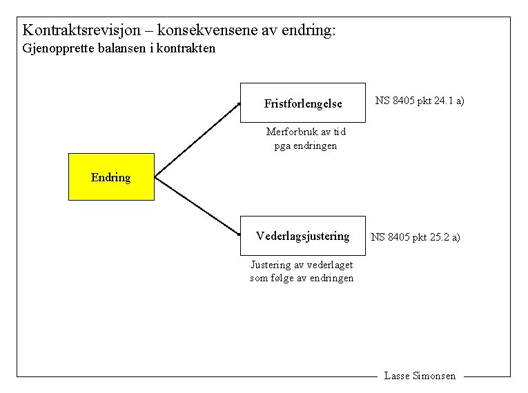 Kontraktsrevisjon – konsekvensene av endring: Gjenopprette balansen i kontrakten Fristforlengelse NS 8405 pkt 24.