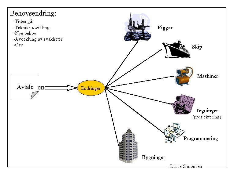 Behovsendring: -Tiden går -Teknisk utvikling -Nye behov -Avdekking av svakheter -Osv Rigger Skip Maskiner